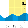 St. Catherine Cove tide chart for Wednesday, August 31, 2022