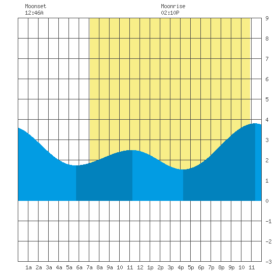 St. Catherine Cove tide chart for Wednesday, August 3, 2022