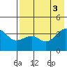 St. Catherine Cove tide chart for Wednesday, August 3, 2022
