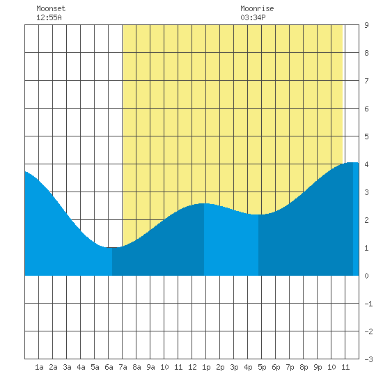 St. Catherine Cove tide chart for Thursday, August 4, 2022