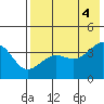 St. Catherine Cove tide chart for Thursday, August 4, 2022