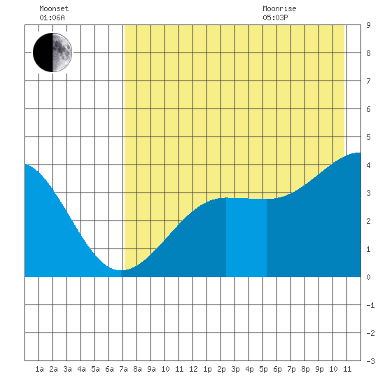 St. Catherine Cove tide chart for Friday, August 5, 2022