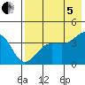 St. Catherine Cove tide chart for Friday, August 5, 2022