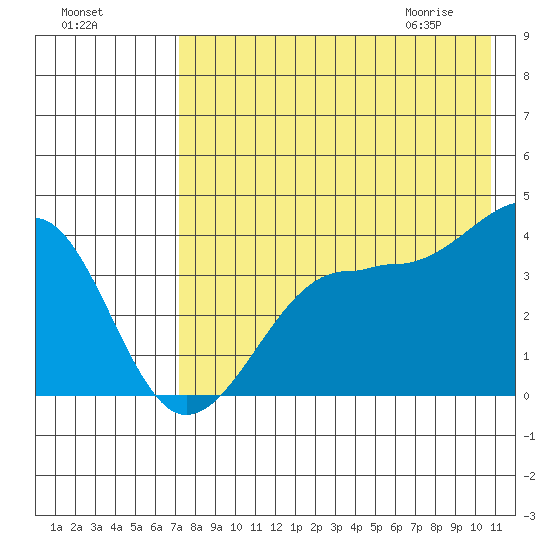 St. Catherine Cove tide chart for Saturday, August 6, 2022