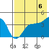 St. Catherine Cove tide chart for Saturday, August 6, 2022
