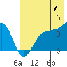 St. Catherine Cove tide chart for Sunday, August 7, 2022