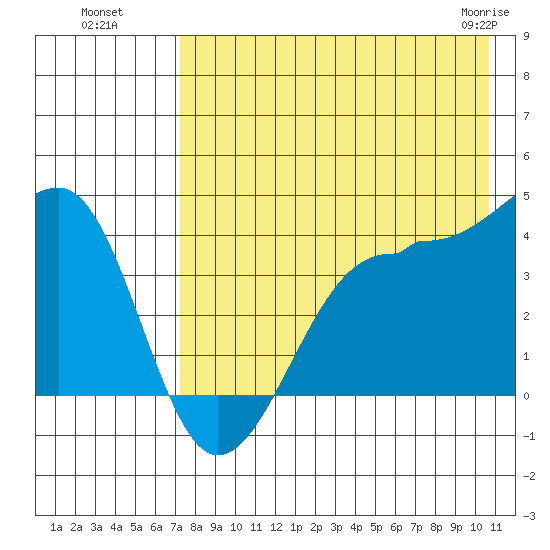 St. Catherine Cove tide chart for Monday, August 8, 2022