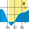 St. Catherine Cove tide chart for Monday, August 8, 2022