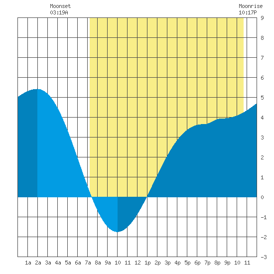 St. Catherine Cove tide chart for Tuesday, August 9, 2022