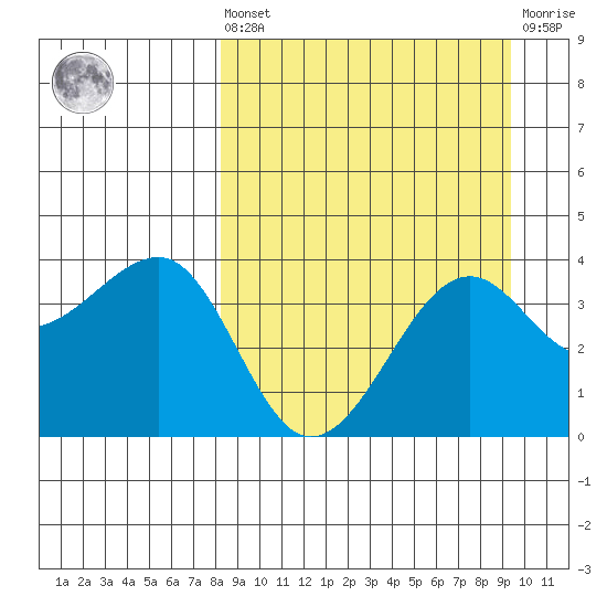 St. Catherine Cove tide chart for Saturday, September 10, 2022