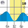 St. Catherine Cove tide chart for Saturday, September 10, 2022