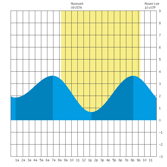 St. Catherine Cove tide chart for Sunday, September 11, 2022