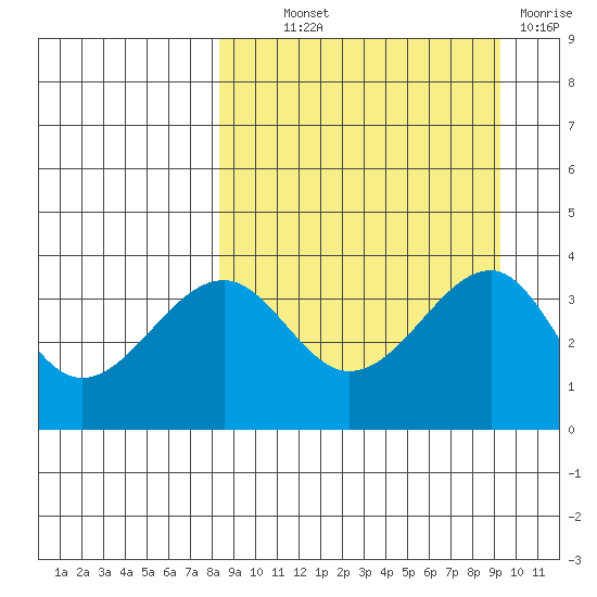 St. Catherine Cove tide chart for Monday, September 12, 2022
