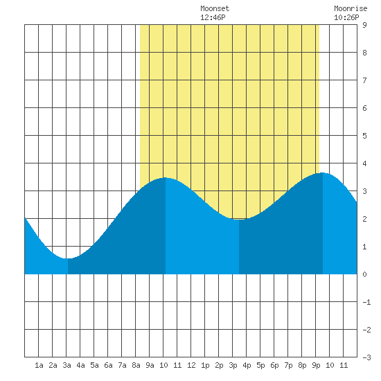 St. Catherine Cove tide chart for Tuesday, September 13, 2022