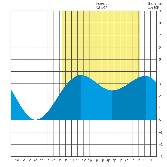 St. Catherine Cove tide chart for Wednesday, September 14, 2022