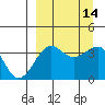 St. Catherine Cove tide chart for Wednesday, September 14, 2022