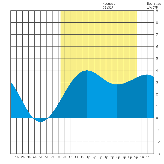 St. Catherine Cove tide chart for Thursday, September 15, 2022