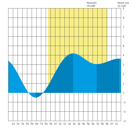 St. Catherine Cove tide chart for Friday, September 16, 2022