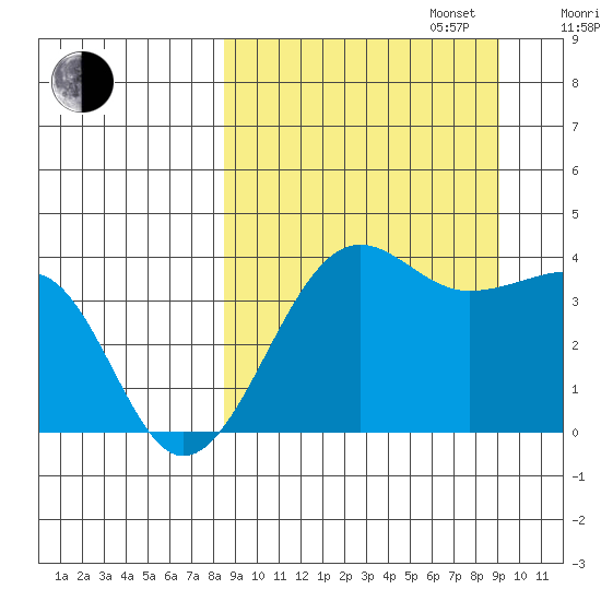 St. Catherine Cove tide chart for Saturday, September 17, 2022