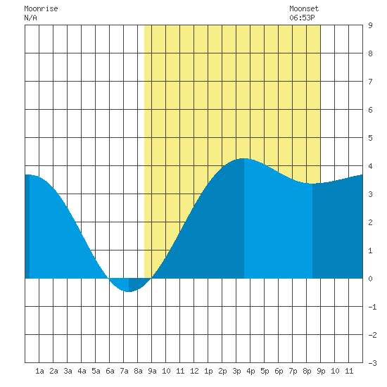 St. Catherine Cove tide chart for Sunday, September 18, 2022
