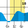 St. Catherine Cove tide chart for Sunday, September 18, 2022