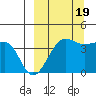 St. Catherine Cove tide chart for Monday, September 19, 2022