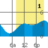 St. Catherine Cove tide chart for Thursday, September 1, 2022