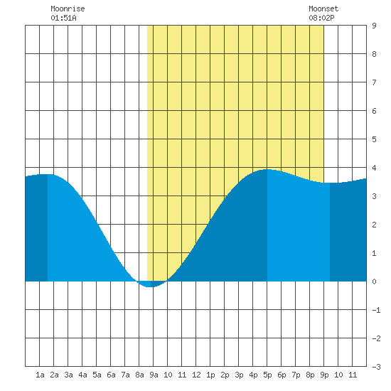 St. Catherine Cove tide chart for Tuesday, September 20, 2022