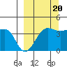 St. Catherine Cove tide chart for Tuesday, September 20, 2022