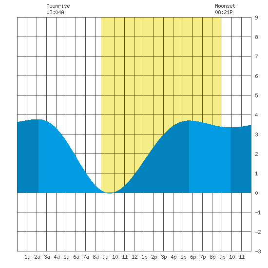 St. Catherine Cove tide chart for Wednesday, September 21, 2022