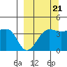 St. Catherine Cove tide chart for Wednesday, September 21, 2022
