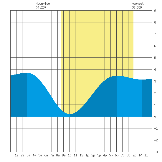 St. Catherine Cove tide chart for Thursday, September 22, 2022