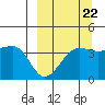 St. Catherine Cove tide chart for Thursday, September 22, 2022