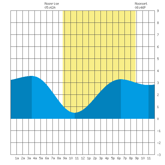 St. Catherine Cove tide chart for Friday, September 23, 2022