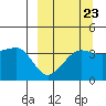 St. Catherine Cove tide chart for Friday, September 23, 2022
