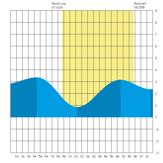 St. Catherine Cove tide chart for Saturday, September 24, 2022