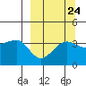 St. Catherine Cove tide chart for Saturday, September 24, 2022
