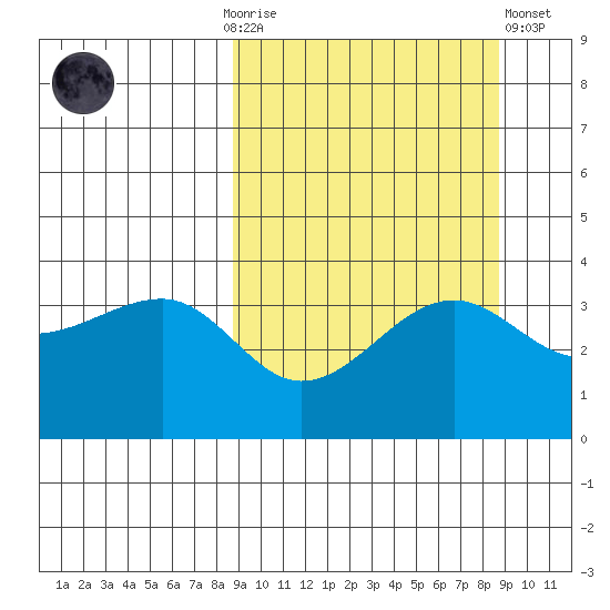 St. Catherine Cove tide chart for Sunday, September 25, 2022