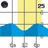 St. Catherine Cove tide chart for Sunday, September 25, 2022