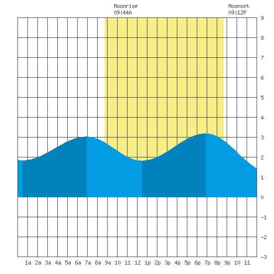 St. Catherine Cove tide chart for Monday, September 26, 2022