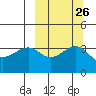 St. Catherine Cove tide chart for Monday, September 26, 2022