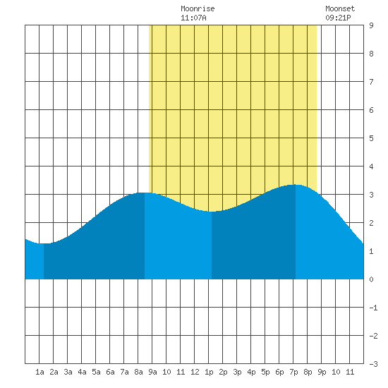 St. Catherine Cove tide chart for Tuesday, September 27, 2022