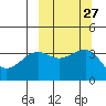 St. Catherine Cove tide chart for Tuesday, September 27, 2022