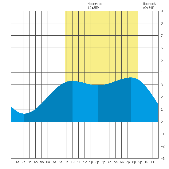 St. Catherine Cove tide chart for Wednesday, September 28, 2022