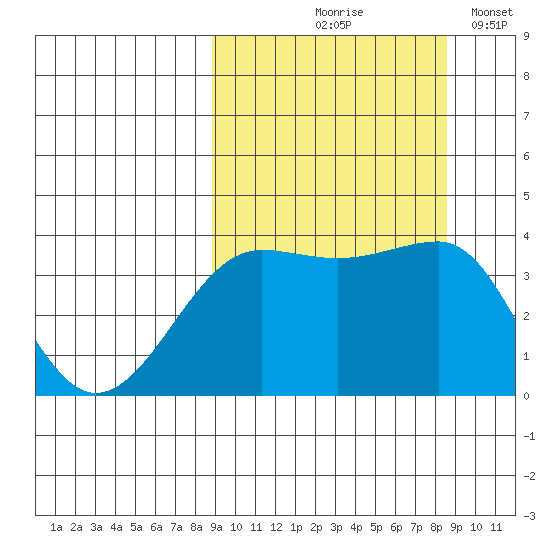 St. Catherine Cove tide chart for Thursday, September 29, 2022