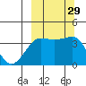 St. Catherine Cove tide chart for Thursday, September 29, 2022