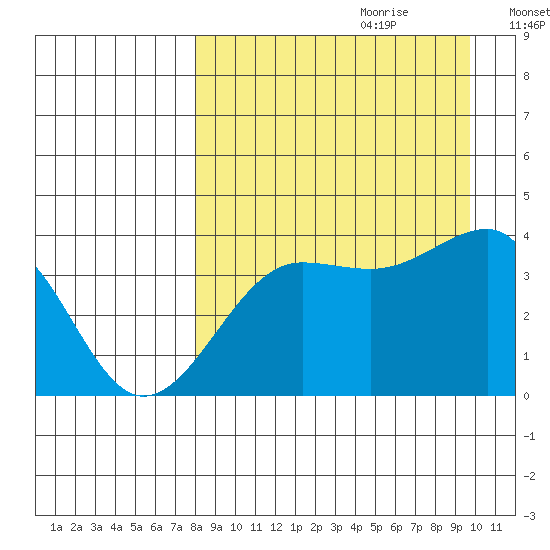 St. Catherine Cove tide chart for Friday, September 2, 2022