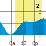 St. Catherine Cove tide chart for Friday, September 2, 2022