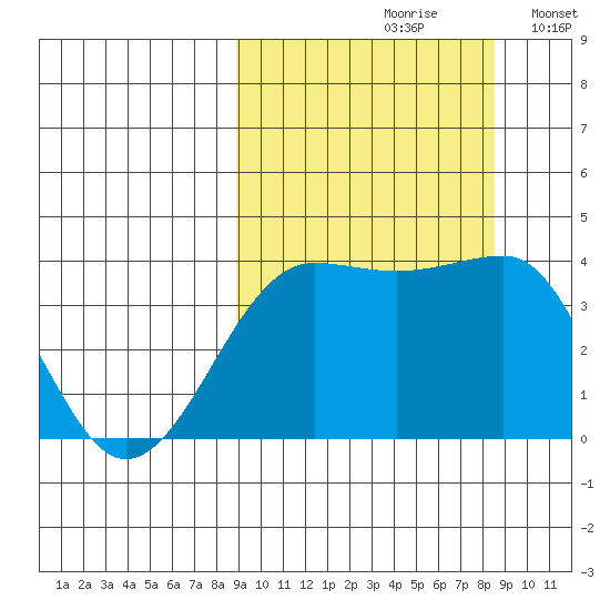 St. Catherine Cove tide chart for Friday, September 30, 2022