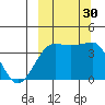 St. Catherine Cove tide chart for Friday, September 30, 2022